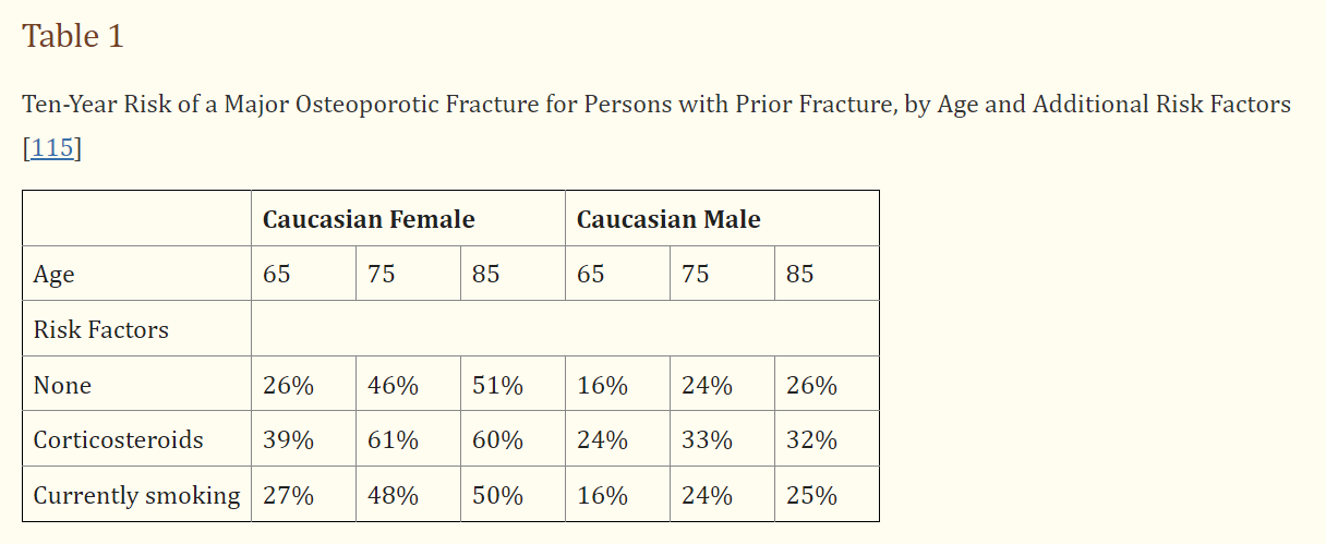 Osteoporosis Risk Chart